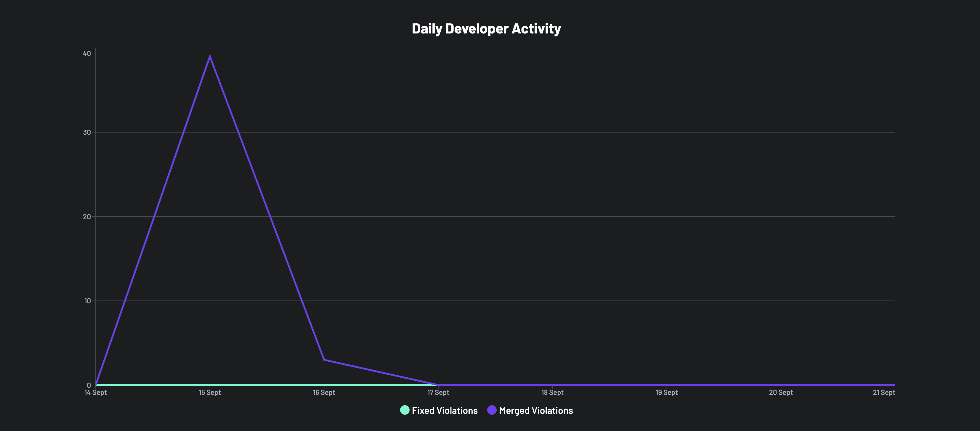 Daily Developer Activity