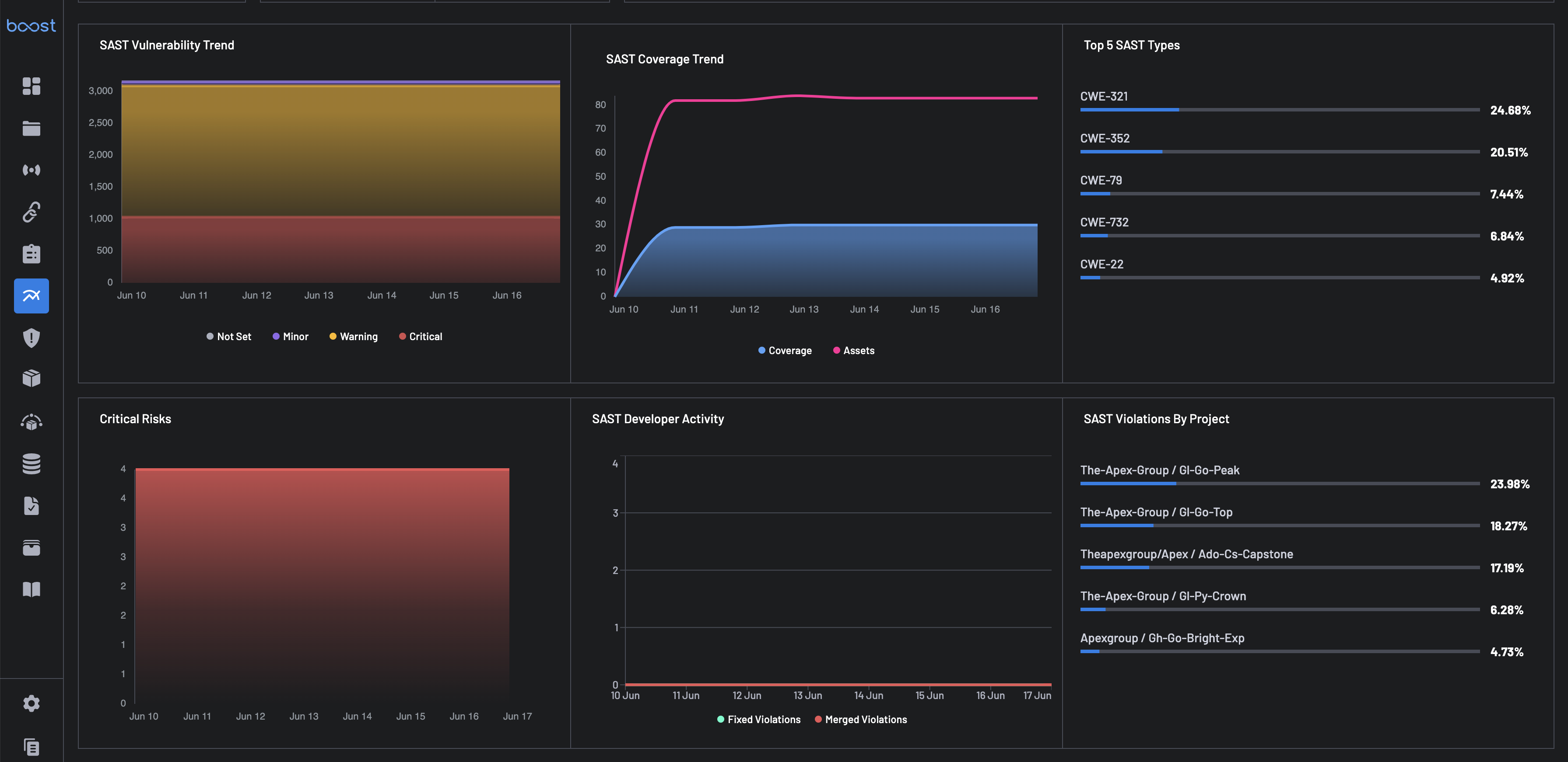 SAST Overview